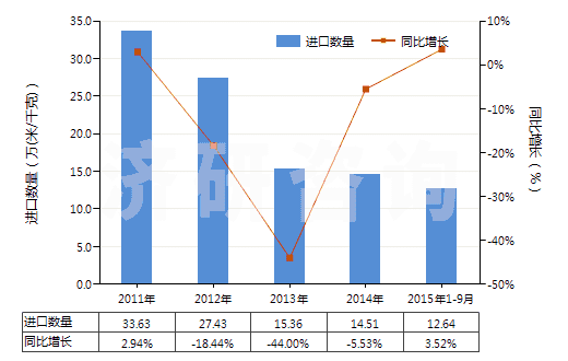 2011-2015年9月中國人造纖維短纖＜85%主要或僅與毛混紡染色布(HS55163200)進口量及增速統(tǒng)計